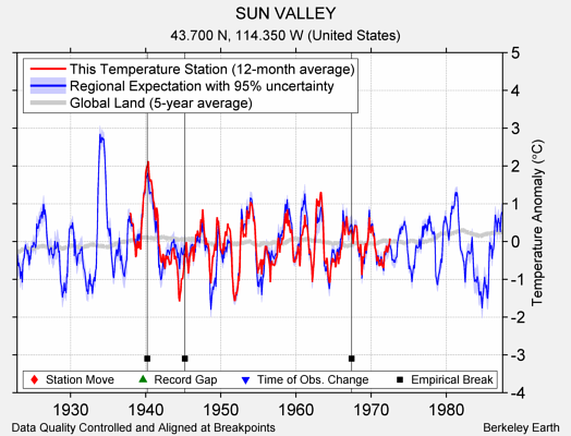 SUN VALLEY comparison to regional expectation