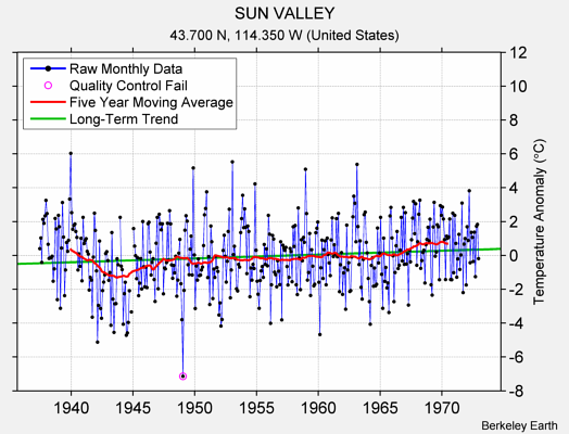 SUN VALLEY Raw Mean Temperature