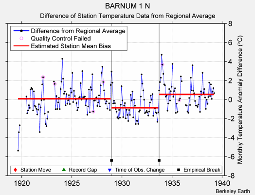 BARNUM 1 N difference from regional expectation