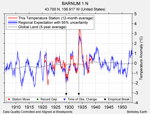 BARNUM 1 N comparison to regional expectation