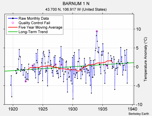 BARNUM 1 N Raw Mean Temperature