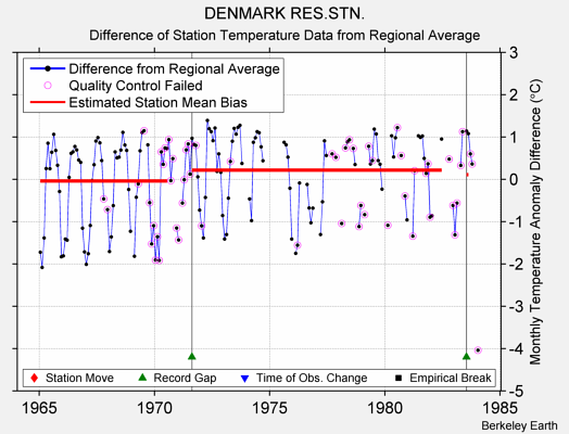 DENMARK RES.STN. difference from regional expectation