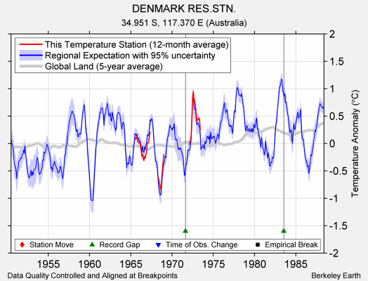 DENMARK RES.STN. comparison to regional expectation