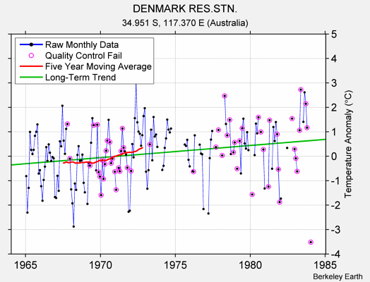 DENMARK RES.STN. Raw Mean Temperature