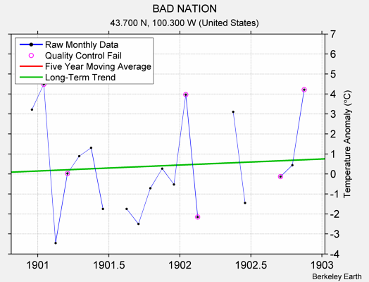 BAD NATION Raw Mean Temperature