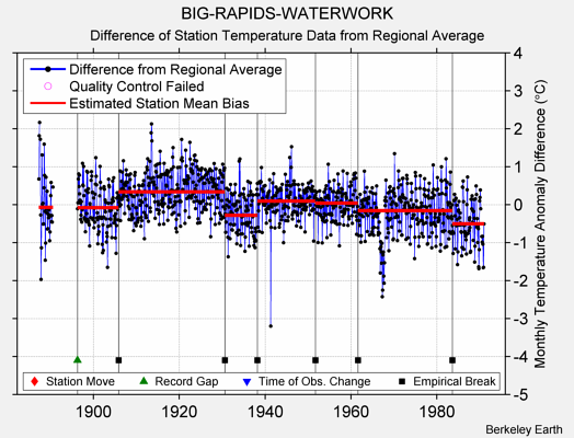 BIG-RAPIDS-WATERWORK difference from regional expectation