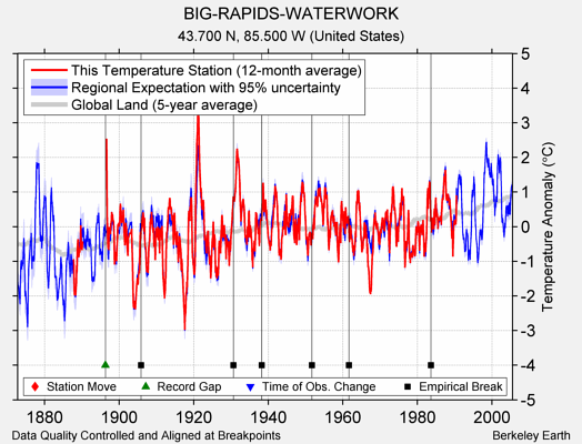 BIG-RAPIDS-WATERWORK comparison to regional expectation