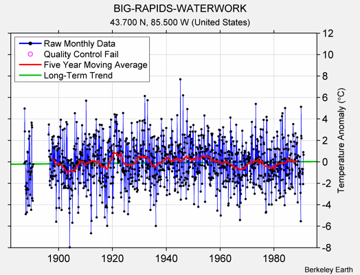 BIG-RAPIDS-WATERWORK Raw Mean Temperature