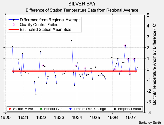 SILVER BAY difference from regional expectation