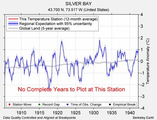 SILVER BAY comparison to regional expectation