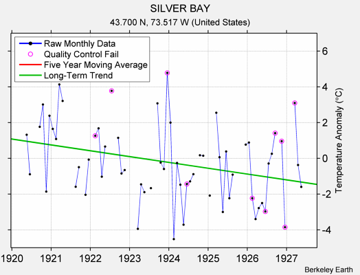 SILVER BAY Raw Mean Temperature