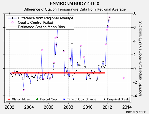 ENVIRONM BUOY 44140 difference from regional expectation