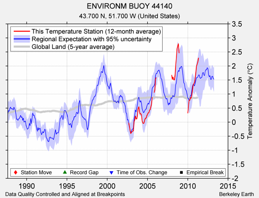 ENVIRONM BUOY 44140 comparison to regional expectation