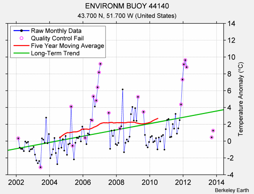 ENVIRONM BUOY 44140 Raw Mean Temperature