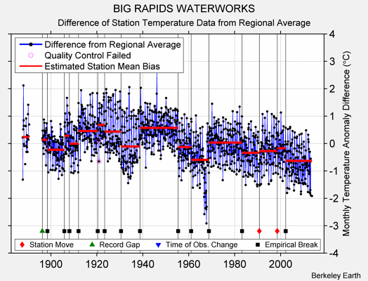 BIG RAPIDS WATERWORKS difference from regional expectation