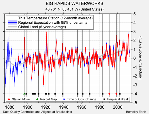 BIG RAPIDS WATERWORKS comparison to regional expectation