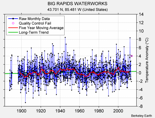 BIG RAPIDS WATERWORKS Raw Mean Temperature