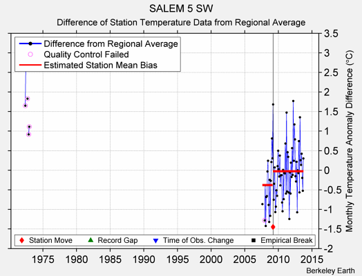 SALEM 5 SW difference from regional expectation