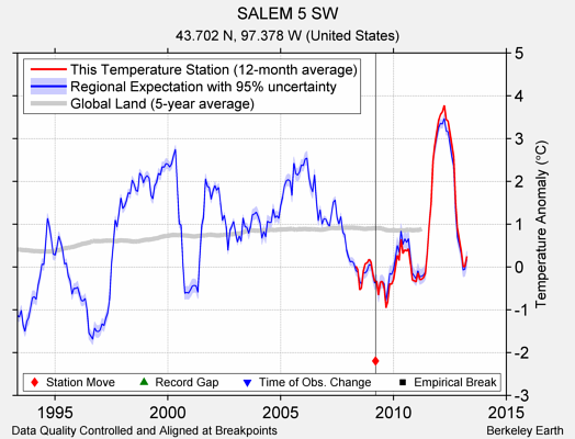 SALEM 5 SW comparison to regional expectation