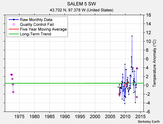 SALEM 5 SW Raw Mean Temperature