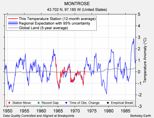 MONTROSE comparison to regional expectation