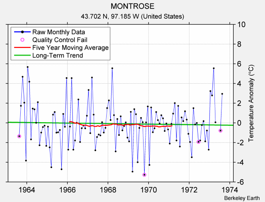 MONTROSE Raw Mean Temperature