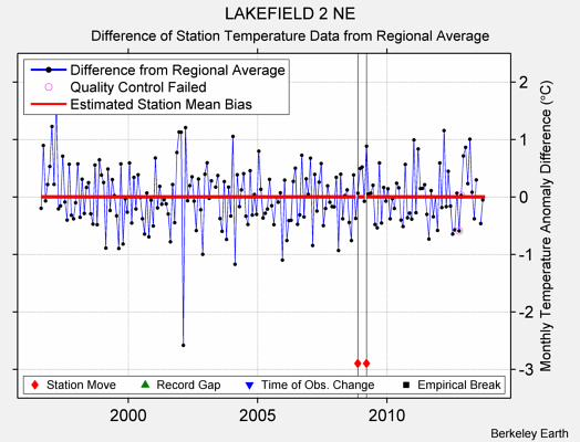 LAKEFIELD 2 NE difference from regional expectation