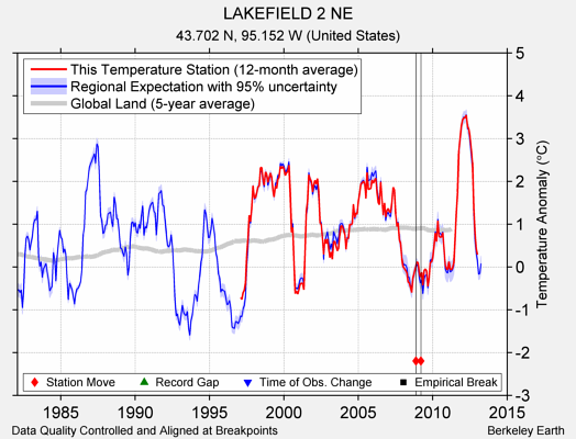 LAKEFIELD 2 NE comparison to regional expectation