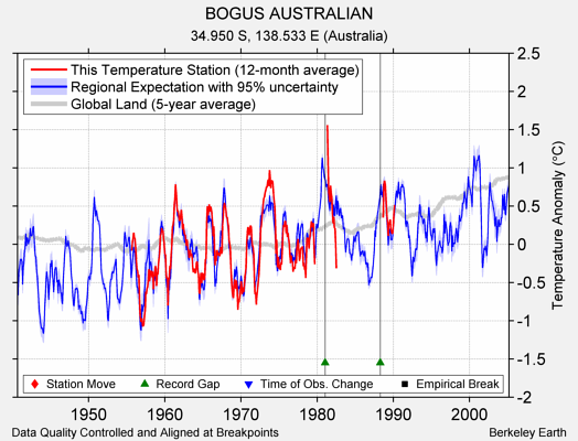 BOGUS AUSTRALIAN comparison to regional expectation