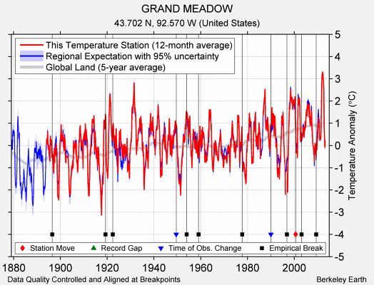 GRAND MEADOW comparison to regional expectation