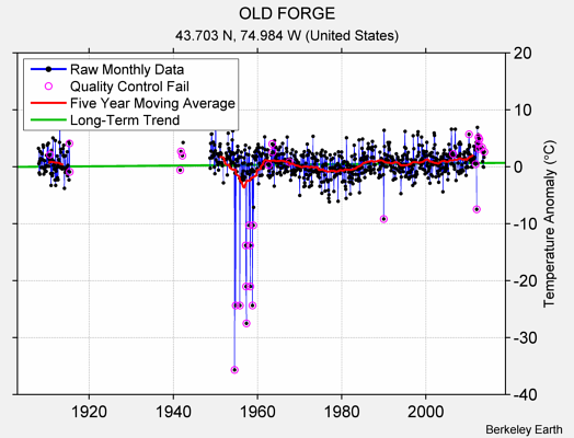 OLD FORGE Raw Mean Temperature