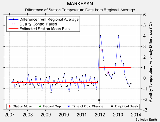 MARKESAN difference from regional expectation