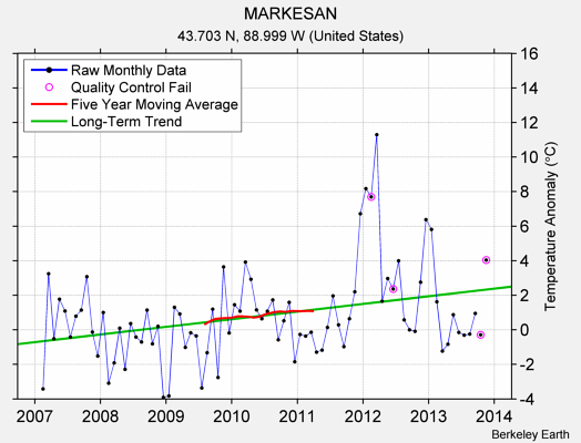 MARKESAN Raw Mean Temperature