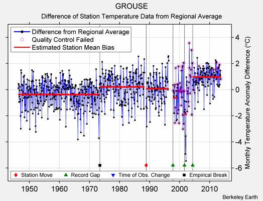 GROUSE difference from regional expectation