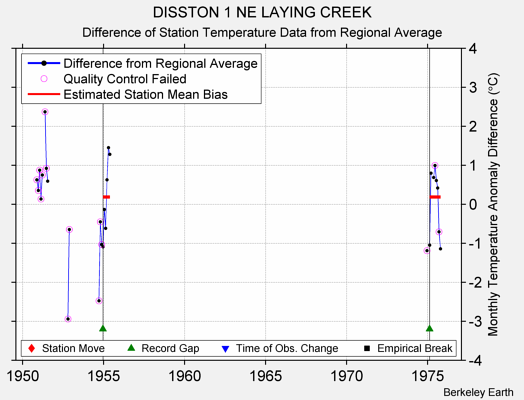 DISSTON 1 NE LAYING CREEK difference from regional expectation