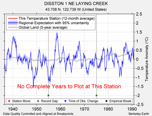 DISSTON 1 NE LAYING CREEK comparison to regional expectation