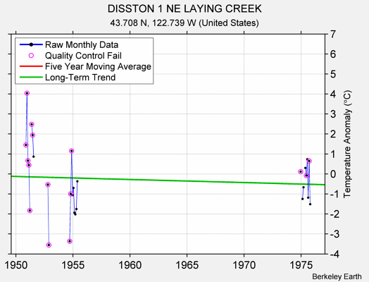 DISSTON 1 NE LAYING CREEK Raw Mean Temperature