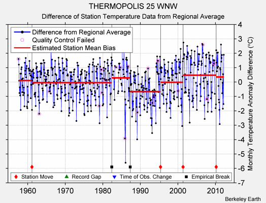 THERMOPOLIS 25 WNW difference from regional expectation