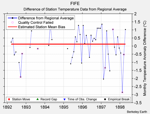 FIFE difference from regional expectation