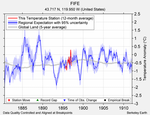 FIFE comparison to regional expectation