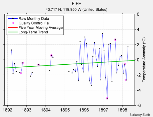 FIFE Raw Mean Temperature