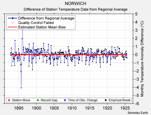 NORWICH difference from regional expectation