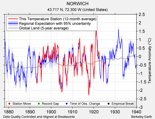 NORWICH comparison to regional expectation