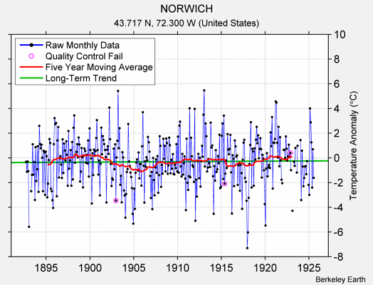 NORWICH Raw Mean Temperature