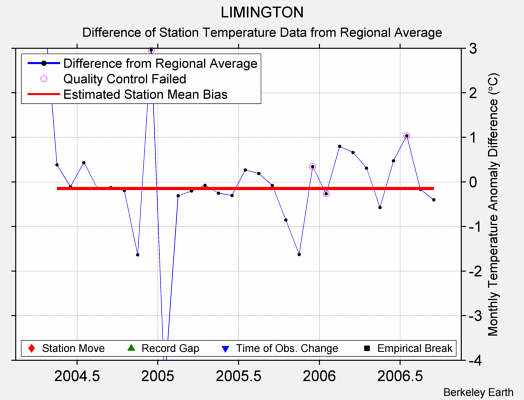 LIMINGTON difference from regional expectation