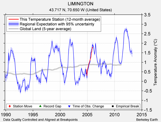 LIMINGTON comparison to regional expectation