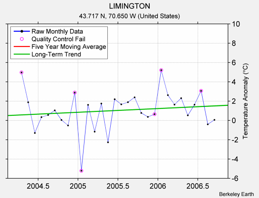 LIMINGTON Raw Mean Temperature