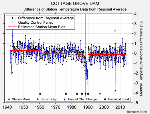 COTTAGE GROVE DAM difference from regional expectation