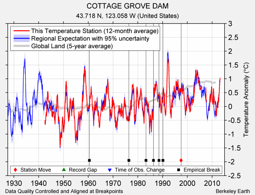 COTTAGE GROVE DAM comparison to regional expectation