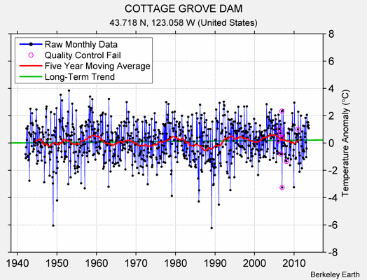 COTTAGE GROVE DAM Raw Mean Temperature